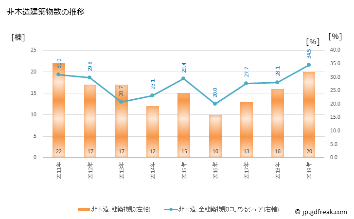グラフ 年次 士別市(ｼﾍﾞﾂｼ 北海道)の建築着工の動向 非木造建築物数の推移