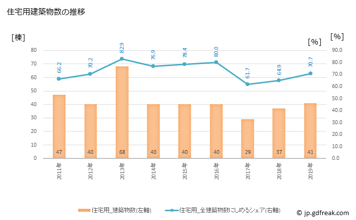 グラフ 年次 士別市(ｼﾍﾞﾂｼ 北海道)の建築着工の動向 住宅用建築物数の推移