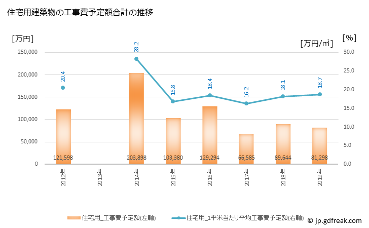 グラフ 年次 士別市(ｼﾍﾞﾂｼ 北海道)の建築着工の動向 住宅用建築物の工事費予定額合計の推移