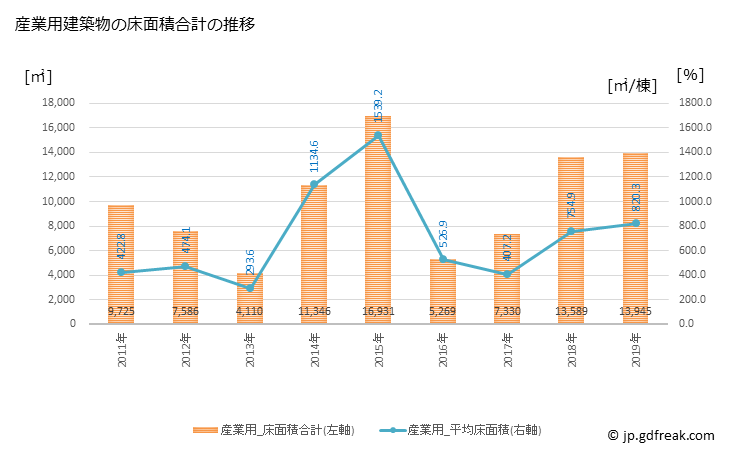 グラフ 年次 士別市(ｼﾍﾞﾂｼ 北海道)の建築着工の動向 産業用建築物の床面積合計の推移