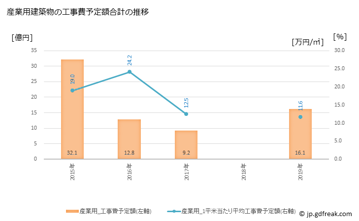 グラフ 年次 士別市(ｼﾍﾞﾂｼ 北海道)の建築着工の動向 産業用建築物の工事費予定額合計の推移