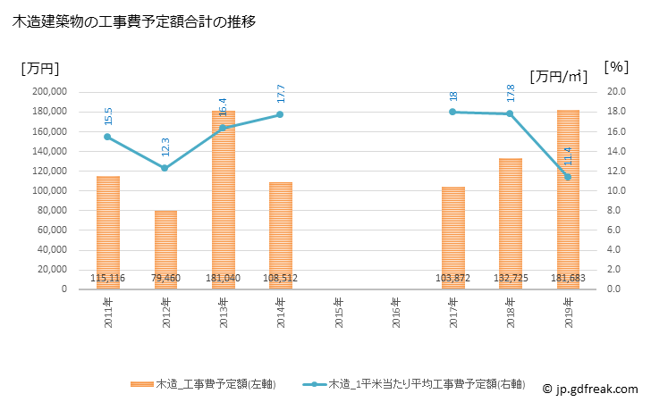 グラフ 年次 士別市(ｼﾍﾞﾂｼ 北海道)の建築着工の動向 木造建築物の工事費予定額合計の推移