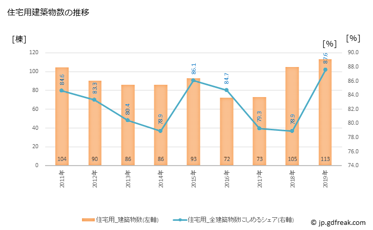 グラフ 年次 名寄市(ﾅﾖﾛｼ 北海道)の建築着工の動向 住宅用建築物数の推移