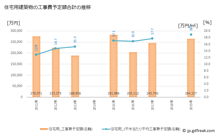 グラフ 年次 名寄市(ﾅﾖﾛｼ 北海道)の建築着工の動向 住宅用建築物の工事費予定額合計の推移