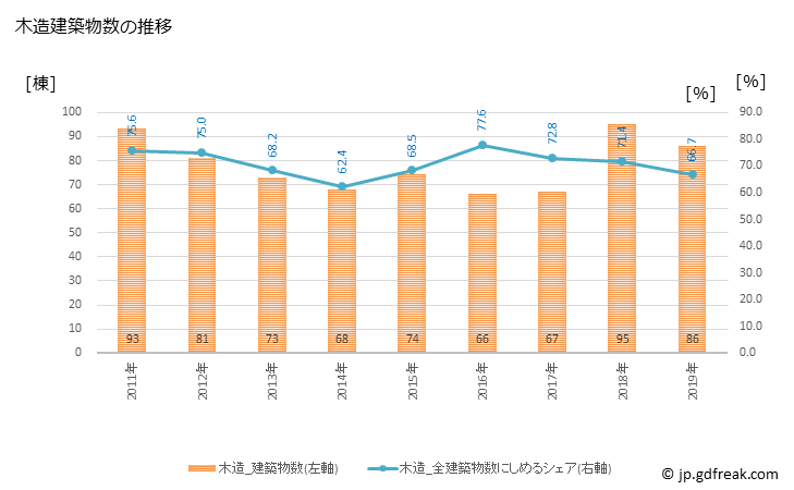 グラフ 年次 名寄市(ﾅﾖﾛｼ 北海道)の建築着工の動向 木造建築物数の推移