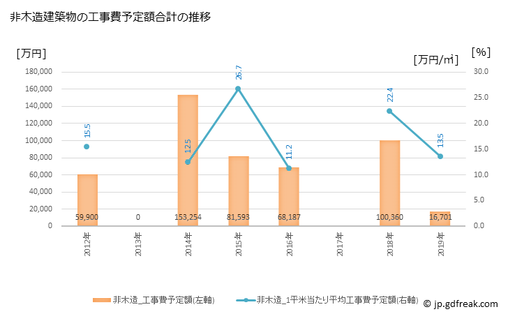 グラフ 年次 三笠市(ﾐｶｻｼ 北海道)の建築着工の動向 非木造建築物の工事費予定額合計の推移