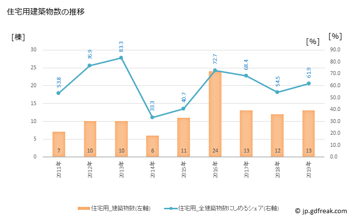 グラフ 年次 三笠市(ﾐｶｻｼ 北海道)の建築着工の動向 住宅用建築物数の推移