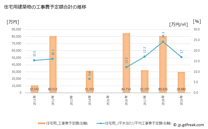 グラフ 年次 三笠市(ﾐｶｻｼ 北海道)の建築着工の動向 住宅用建築物の工事費予定額合計の推移