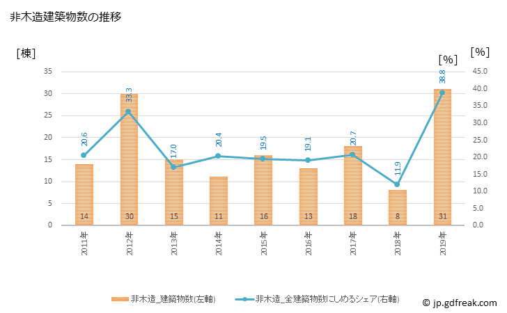 グラフ 年次 根室市(ﾈﾑﾛｼ 北海道)の建築着工の動向 非木造建築物数の推移