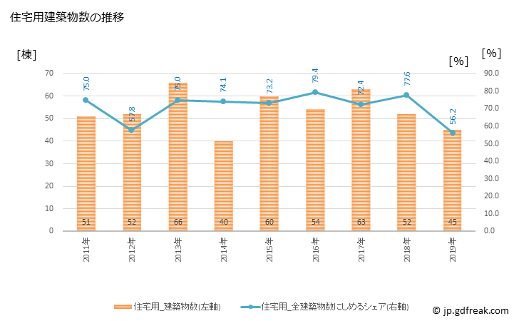 グラフ 年次 根室市(ﾈﾑﾛｼ 北海道)の建築着工の動向 住宅用建築物数の推移