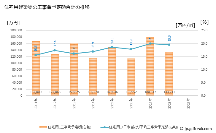 グラフ 年次 根室市(ﾈﾑﾛｼ 北海道)の建築着工の動向 住宅用建築物の工事費予定額合計の推移
