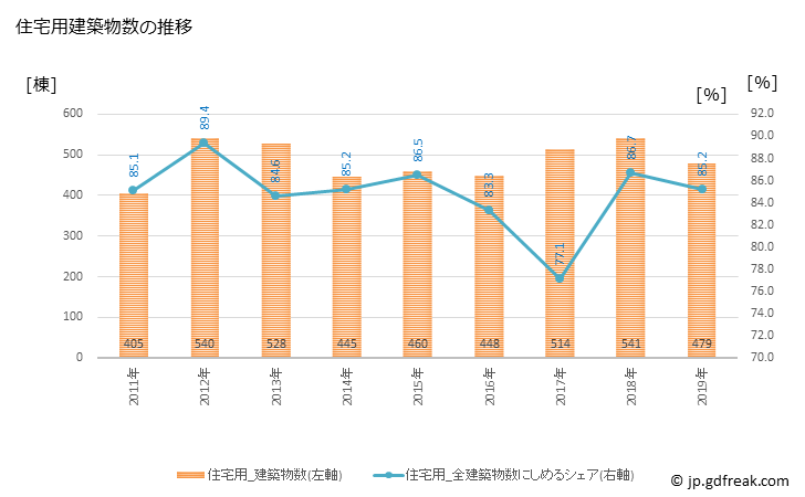 グラフ 年次 千歳市(ﾁﾄｾｼ 北海道)の建築着工の動向 住宅用建築物数の推移