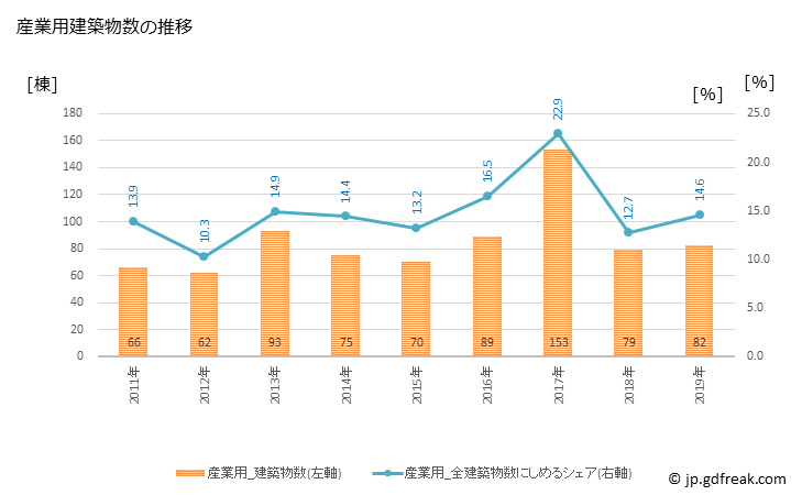グラフ 年次 千歳市(ﾁﾄｾｼ 北海道)の建築着工の動向 産業用建築物数の推移