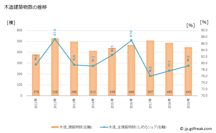 グラフ 年次 千歳市(ﾁﾄｾｼ 北海道)の建築着工の動向 木造建築物数の推移