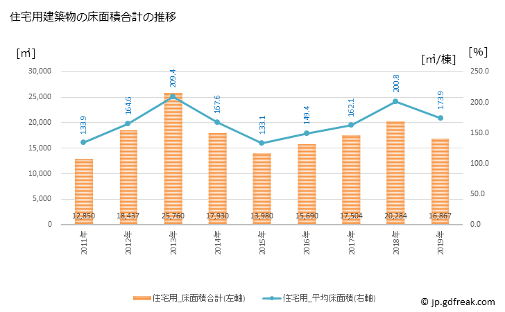 グラフ 年次 滝川市(ﾀｷｶﾜｼ 北海道)の建築着工の動向 住宅用建築物の床面積合計の推移