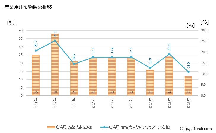 グラフ 年次 滝川市(ﾀｷｶﾜｼ 北海道)の建築着工の動向 産業用建築物数の推移
