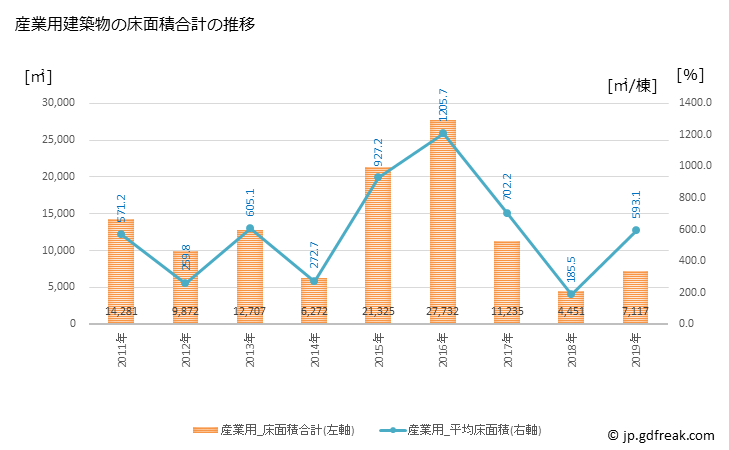 グラフ 年次 滝川市(ﾀｷｶﾜｼ 北海道)の建築着工の動向 産業用建築物の床面積合計の推移