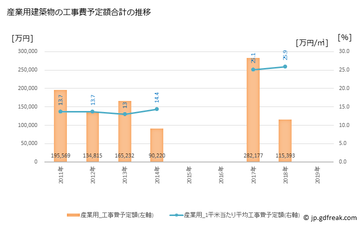 グラフ 年次 滝川市(ﾀｷｶﾜｼ 北海道)の建築着工の動向 産業用建築物の工事費予定額合計の推移