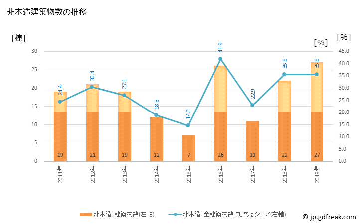 グラフ 年次 砂川市(ｽﾅｶﾞﾜｼ 北海道)の建築着工の動向 非木造建築物数の推移