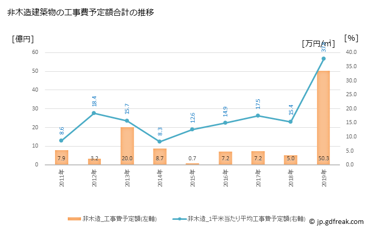 グラフ 年次 砂川市(ｽﾅｶﾞﾜｼ 北海道)の建築着工の動向 非木造建築物の工事費予定額合計の推移