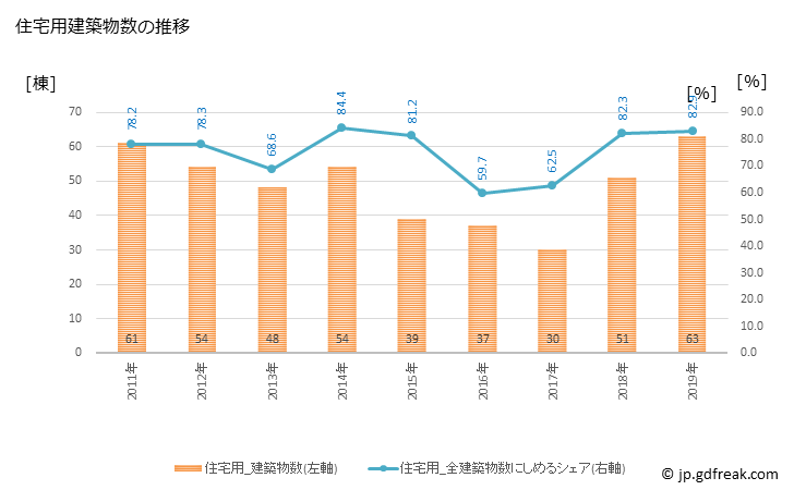グラフ 年次 砂川市(ｽﾅｶﾞﾜｼ 北海道)の建築着工の動向 住宅用建築物数の推移