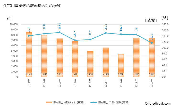 グラフ 年次 砂川市(ｽﾅｶﾞﾜｼ 北海道)の建築着工の動向 住宅用建築物の床面積合計の推移