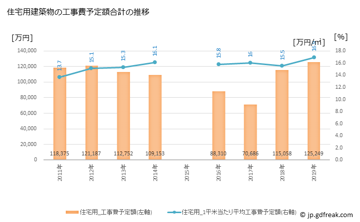 グラフ 年次 砂川市(ｽﾅｶﾞﾜｼ 北海道)の建築着工の動向 住宅用建築物の工事費予定額合計の推移