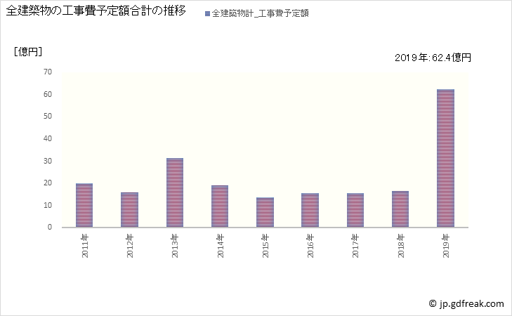 グラフ 年次 砂川市(ｽﾅｶﾞﾜｼ 北海道)の建築着工の動向 全建築物の工事費予定額合計の推移