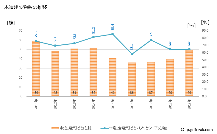 グラフ 年次 砂川市(ｽﾅｶﾞﾜｼ 北海道)の建築着工の動向 木造建築物数の推移