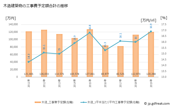 グラフ 年次 砂川市(ｽﾅｶﾞﾜｼ 北海道)の建築着工の動向 木造建築物の工事費予定額合計の推移