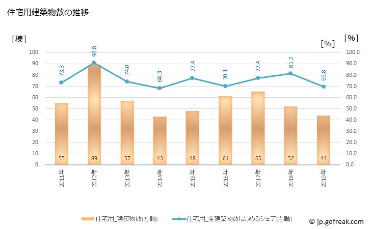グラフ 年次 深川市(ﾌｶｶﾞﾜｼ 北海道)の建築着工の動向 住宅用建築物数の推移