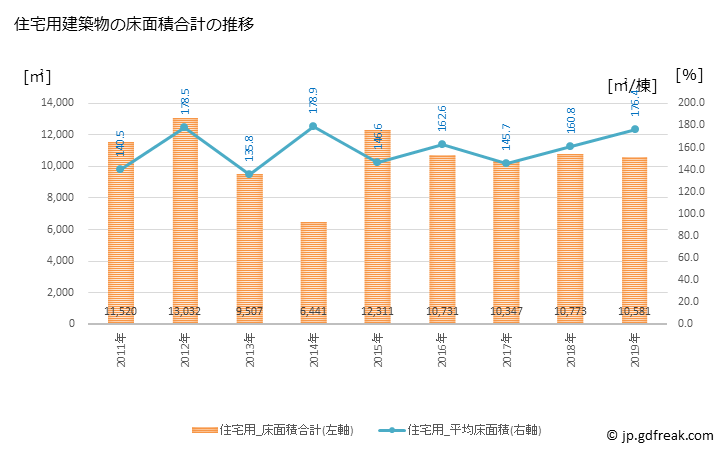 グラフ 年次 富良野市(ﾌﾗﾉｼ 北海道)の建築着工の動向 住宅用建築物の床面積合計の推移