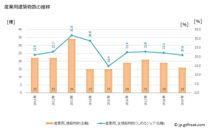 グラフ 年次 富良野市(ﾌﾗﾉｼ 北海道)の建築着工の動向 産業用建築物数の推移