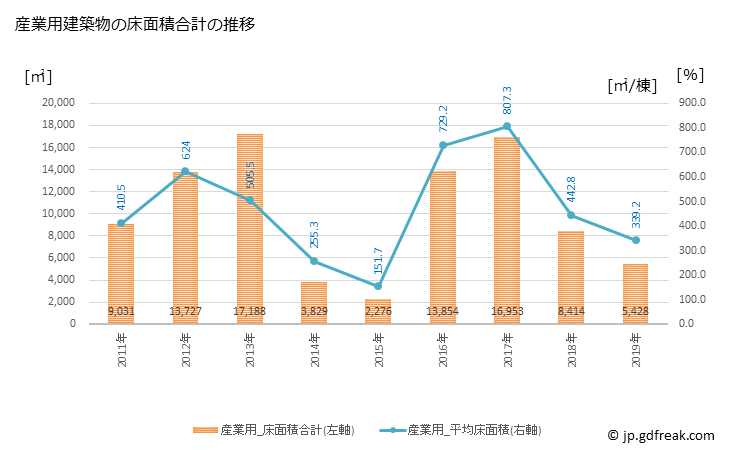 グラフ 年次 富良野市(ﾌﾗﾉｼ 北海道)の建築着工の動向 産業用建築物の床面積合計の推移