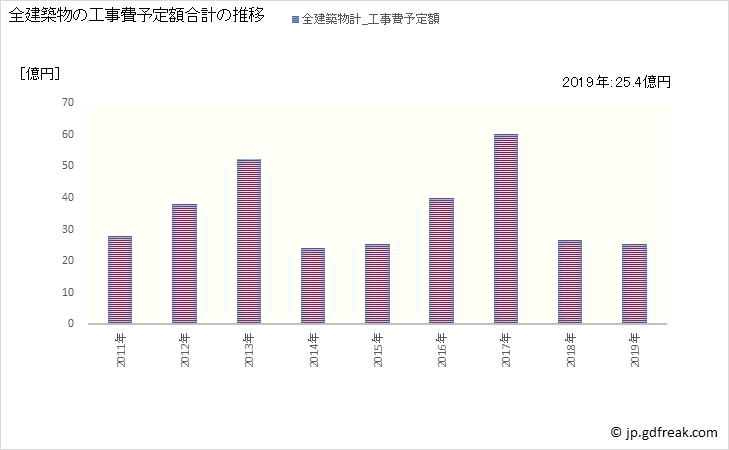 グラフ 年次 富良野市(ﾌﾗﾉｼ 北海道)の建築着工の動向 全建築物の工事費予定額合計の推移