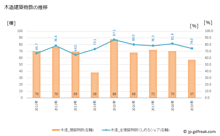 グラフ 年次 富良野市(ﾌﾗﾉｼ 北海道)の建築着工の動向 木造建築物数の推移