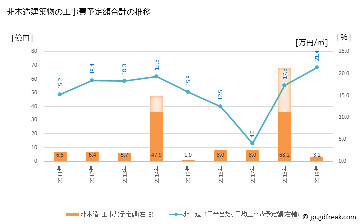 グラフ 年次 登別市(ﾉﾎﾞﾘﾍﾞﾂｼ 北海道)の建築着工の動向 非木造建築物の工事費予定額合計の推移
