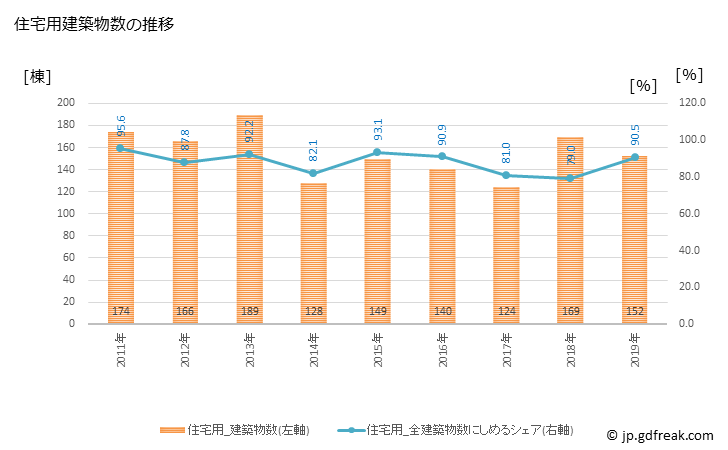 グラフ 年次 登別市(ﾉﾎﾞﾘﾍﾞﾂｼ 北海道)の建築着工の動向 住宅用建築物数の推移