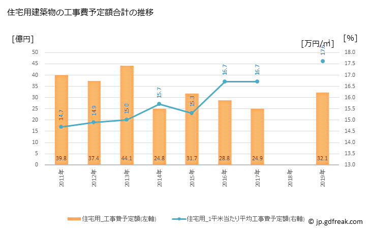 グラフ 年次 登別市(ﾉﾎﾞﾘﾍﾞﾂｼ 北海道)の建築着工の動向 住宅用建築物の工事費予定額合計の推移