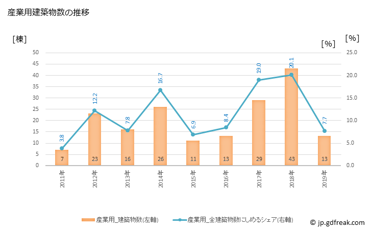 グラフ 年次 登別市(ﾉﾎﾞﾘﾍﾞﾂｼ 北海道)の建築着工の動向 産業用建築物数の推移