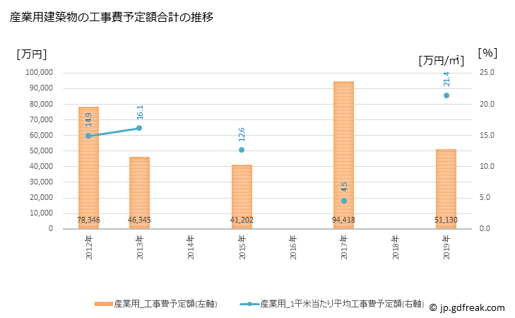 グラフ 年次 登別市(ﾉﾎﾞﾘﾍﾞﾂｼ 北海道)の建築着工の動向 産業用建築物の工事費予定額合計の推移