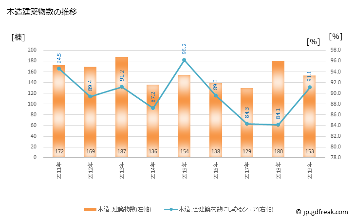 グラフ 年次 登別市(ﾉﾎﾞﾘﾍﾞﾂｼ 北海道)の建築着工の動向 木造建築物数の推移