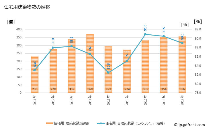 グラフ 年次 恵庭市(ｴﾆﾜｼ 北海道)の建築着工の動向 住宅用建築物数の推移