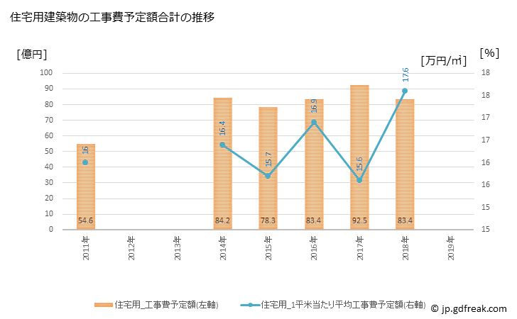 グラフ 年次 恵庭市(ｴﾆﾜｼ 北海道)の建築着工の動向 住宅用建築物の工事費予定額合計の推移