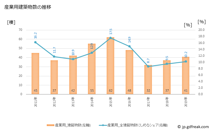 グラフ 年次 恵庭市(ｴﾆﾜｼ 北海道)の建築着工の動向 産業用建築物数の推移