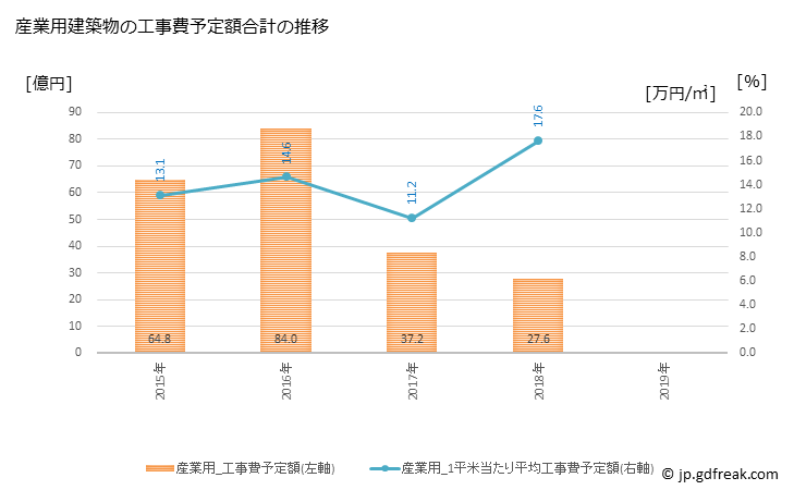 グラフ 年次 恵庭市(ｴﾆﾜｼ 北海道)の建築着工の動向 産業用建築物の工事費予定額合計の推移