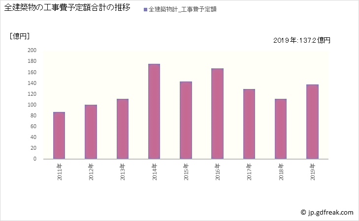 グラフ 年次 恵庭市(ｴﾆﾜｼ 北海道)の建築着工の動向 全建築物の工事費予定額合計の推移