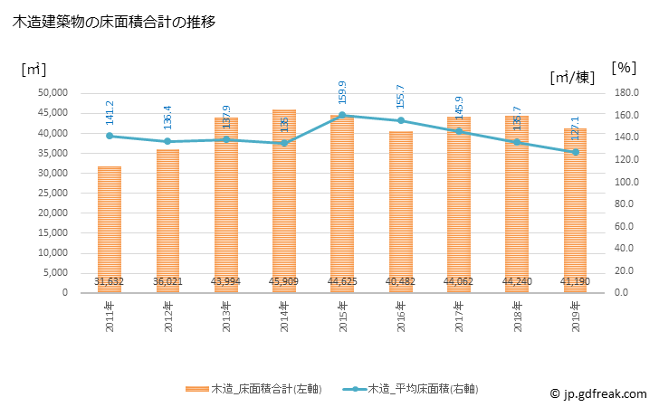 グラフ 年次 恵庭市(ｴﾆﾜｼ 北海道)の建築着工の動向 木造建築物の床面積合計の推移