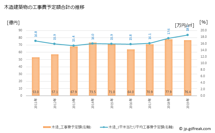 グラフ 年次 恵庭市(ｴﾆﾜｼ 北海道)の建築着工の動向 木造建築物の工事費予定額合計の推移