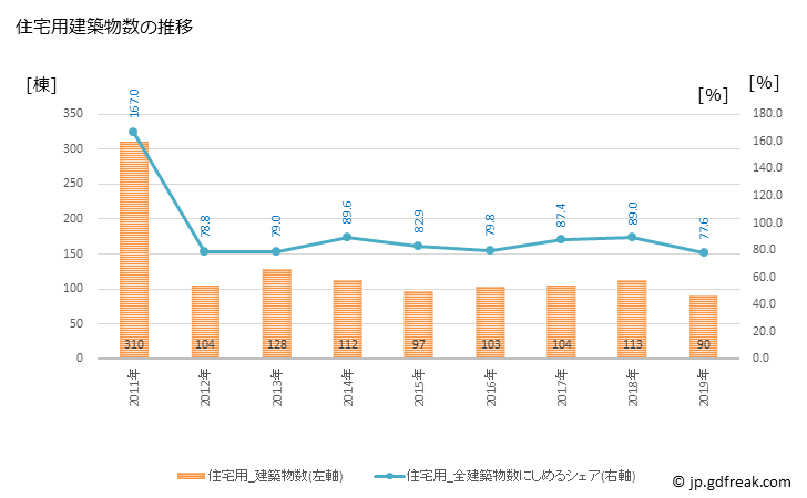 グラフ 年次 伊達市(ﾀﾞﾃｼ 北海道)の建築着工の動向 住宅用建築物数の推移